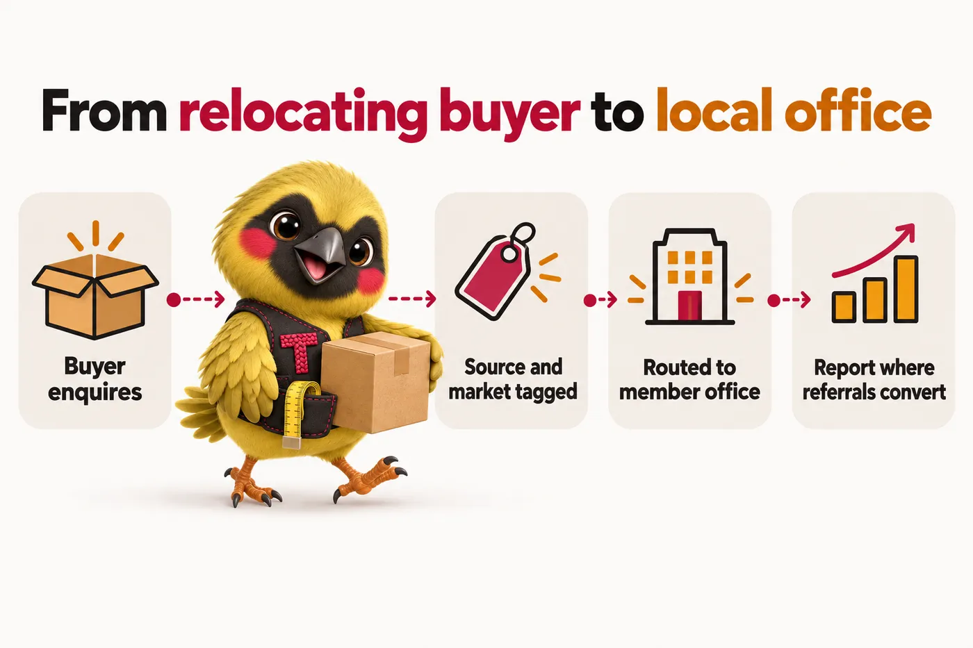 Infographic with Twill the mascot: From relocating buyer to local office. Buyer enquires. Source and market tagged. Routed to member office. Report where referrals convert.