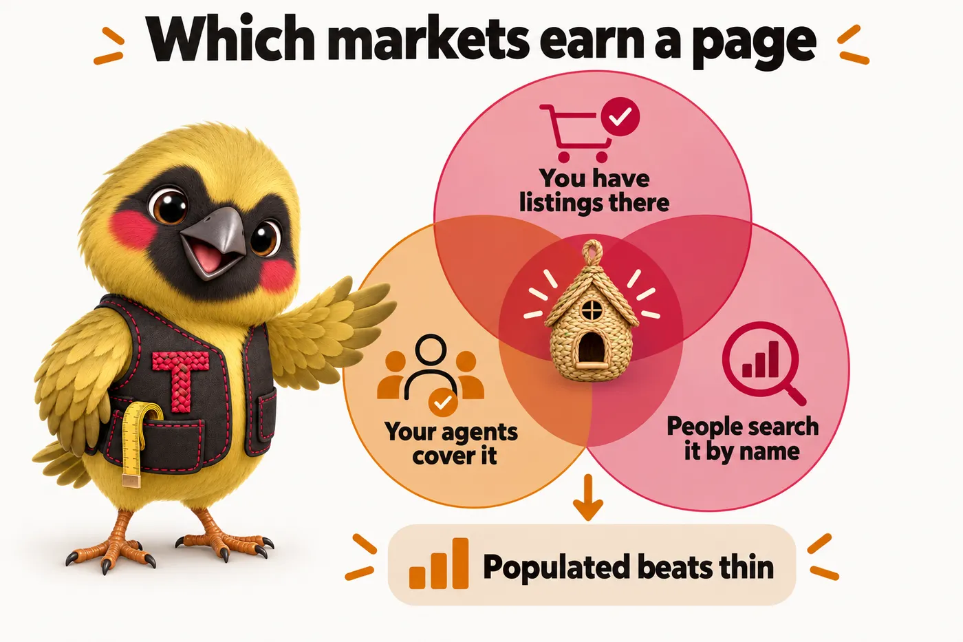 Infographic with Twill the mascot: Which markets earn a page. You have listings there. Your agents cover it. People search it by name. Populated beats thin.