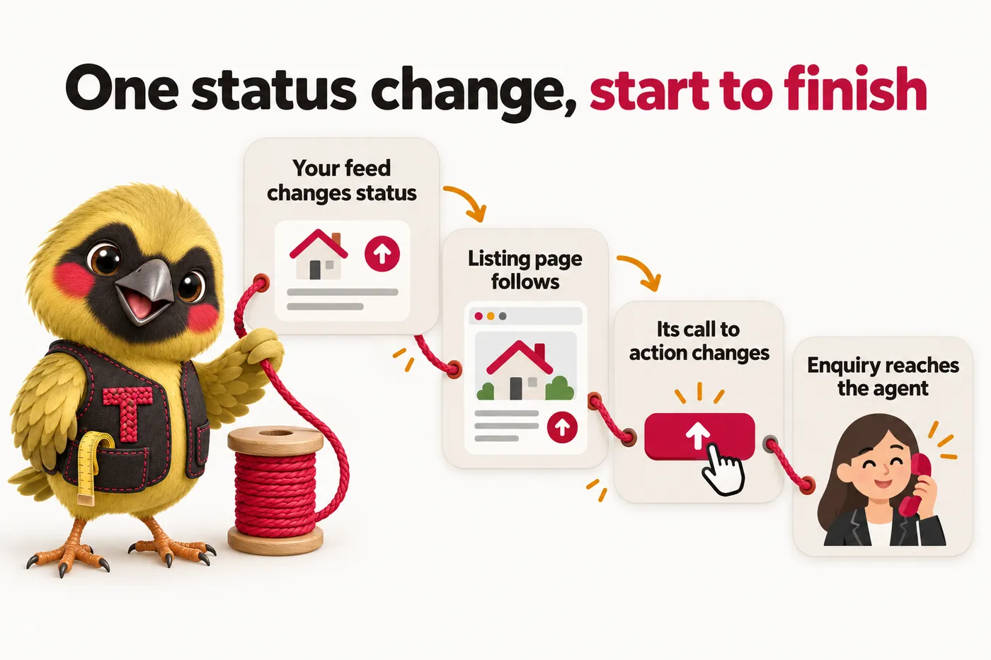 Infographic with Twill the mascot: One status change, start to finish. Your feed changes status. Listing page follows. Its call to action changes. Enquiry reaches the agent.