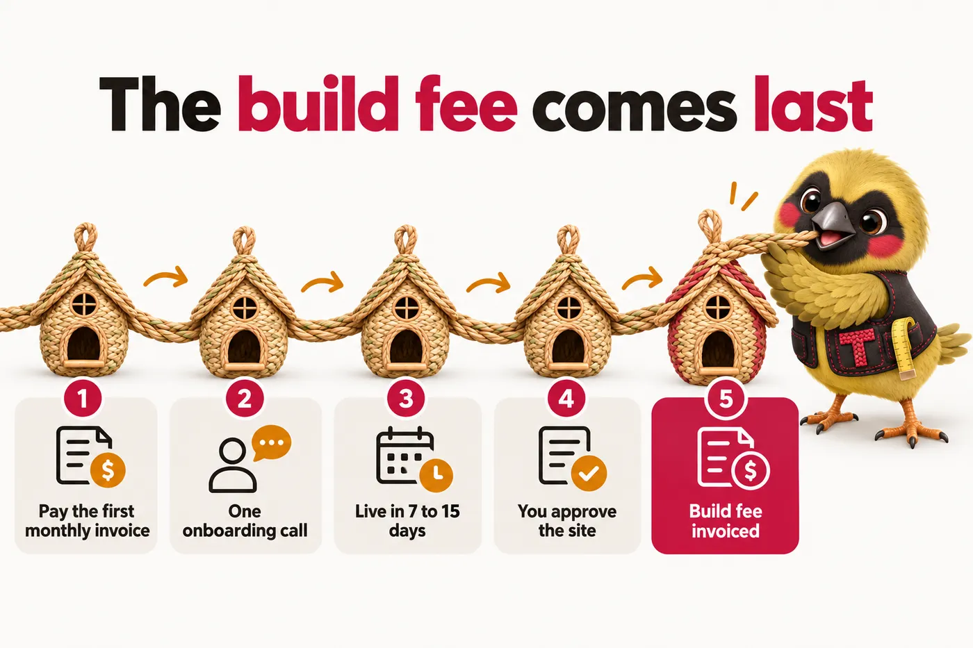 Infographic with Twill the mascot: The build fee comes last. Pay the first monthly invoice. One onboarding call. Live in 7 to 15 days. You approve the site. Build fee invoiced.