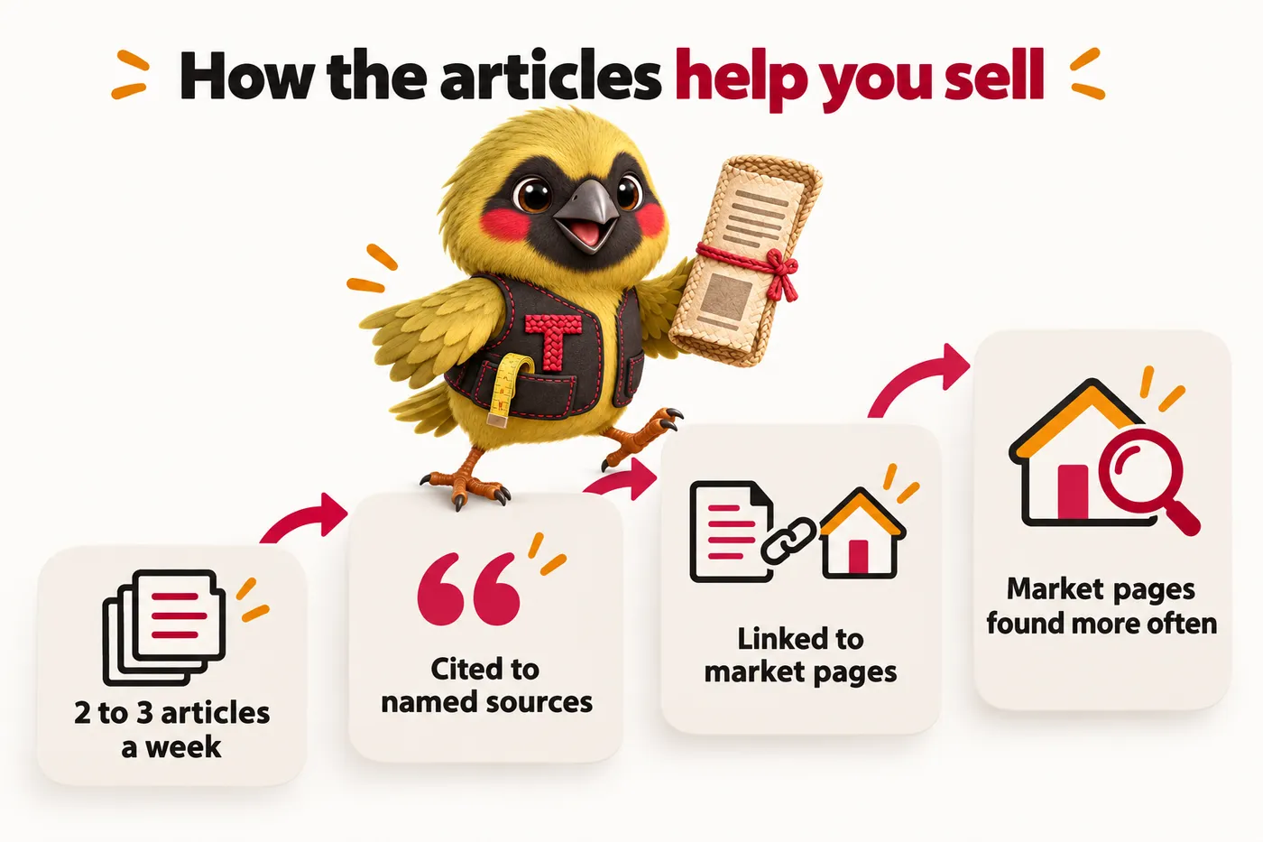 Infographic with Twill the mascot: How the articles help you sell. 2 to 3 articles a week. Cited to named sources. Linked to market pages. Market pages found more often.