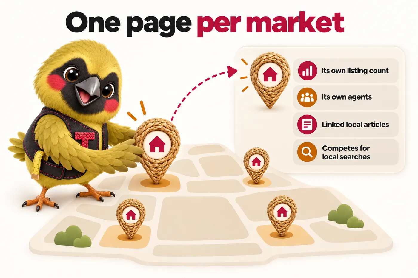 Infographic with Twill the mascot: One page per market. Its own listing count. Its own agents. Linked local articles. Competes for local searches.