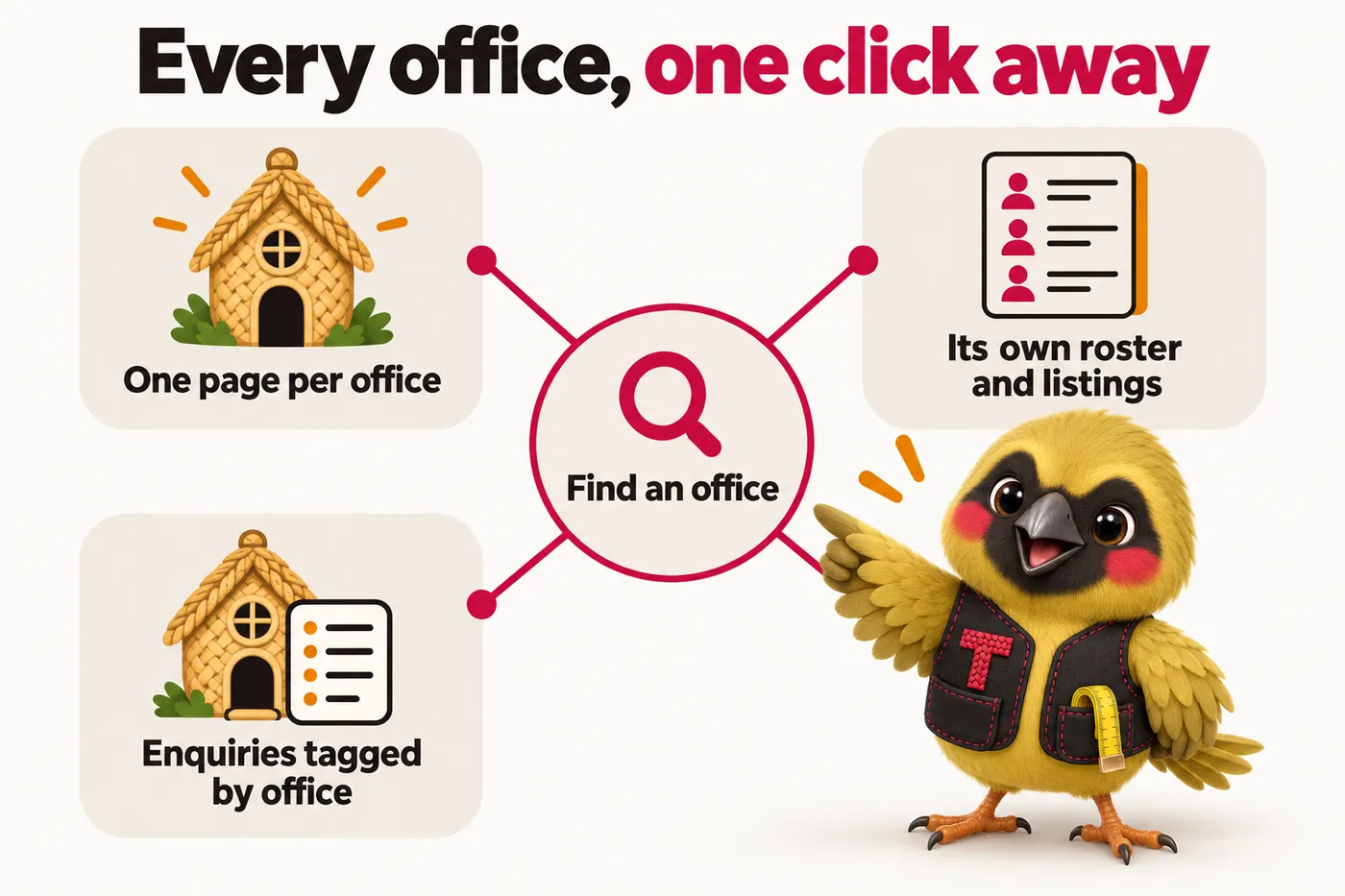 Infographic with Twill the mascot: Every office, one click away. Find an office. One page per office. Its own roster and listings. Enquiries tagged by office.