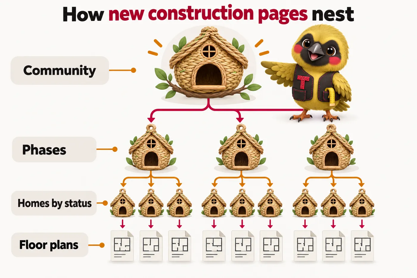 Infographic with Twill the mascot: How new construction pages nest. Community. Phases. Homes by status. Floor plans.