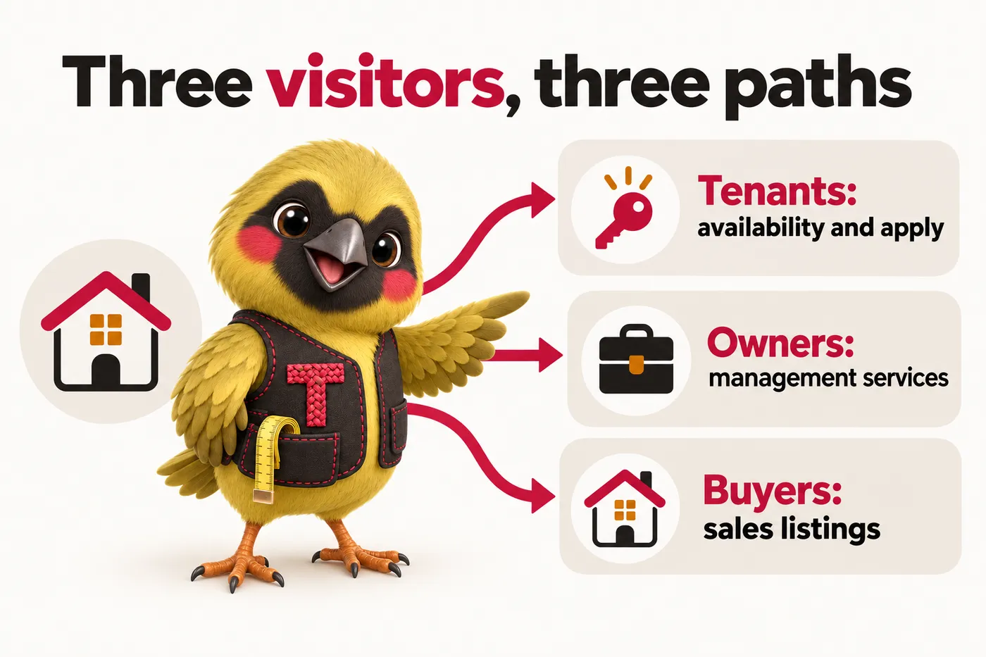Infographic with Twill the mascot: Three visitors, three paths. Tenants: availability and apply. Owners: management services. Buyers: sales listings.